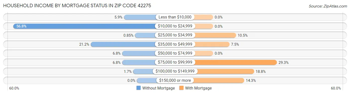 Household Income by Mortgage Status in Zip Code 42275