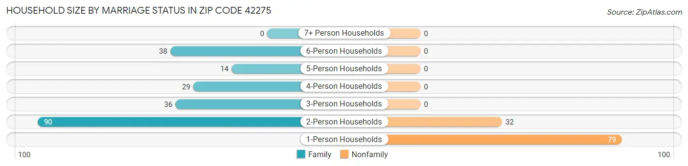 Household Size by Marriage Status in Zip Code 42275
