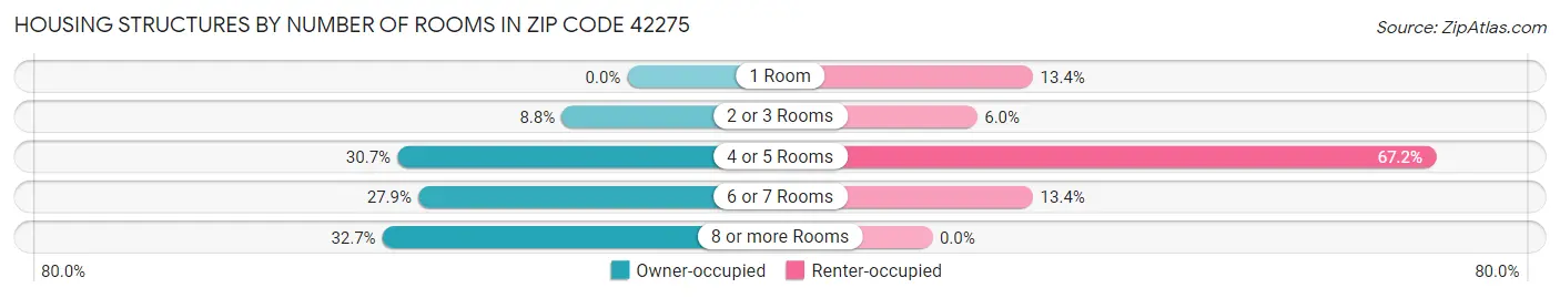 Housing Structures by Number of Rooms in Zip Code 42275