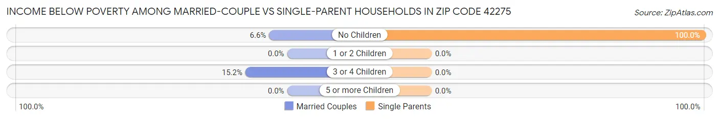 Income Below Poverty Among Married-Couple vs Single-Parent Households in Zip Code 42275