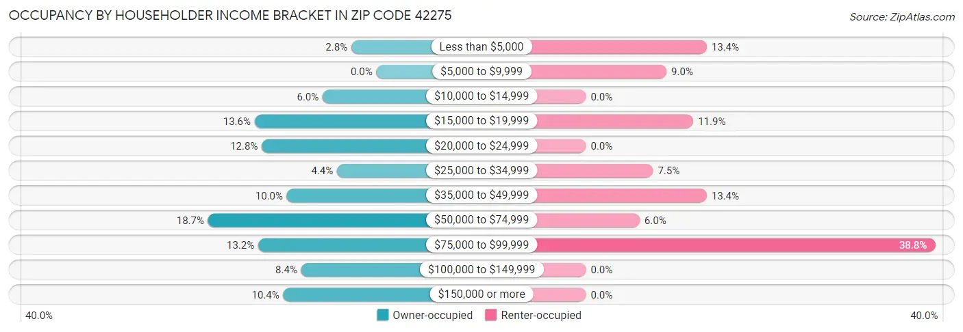 Occupancy by Householder Income Bracket in Zip Code 42275