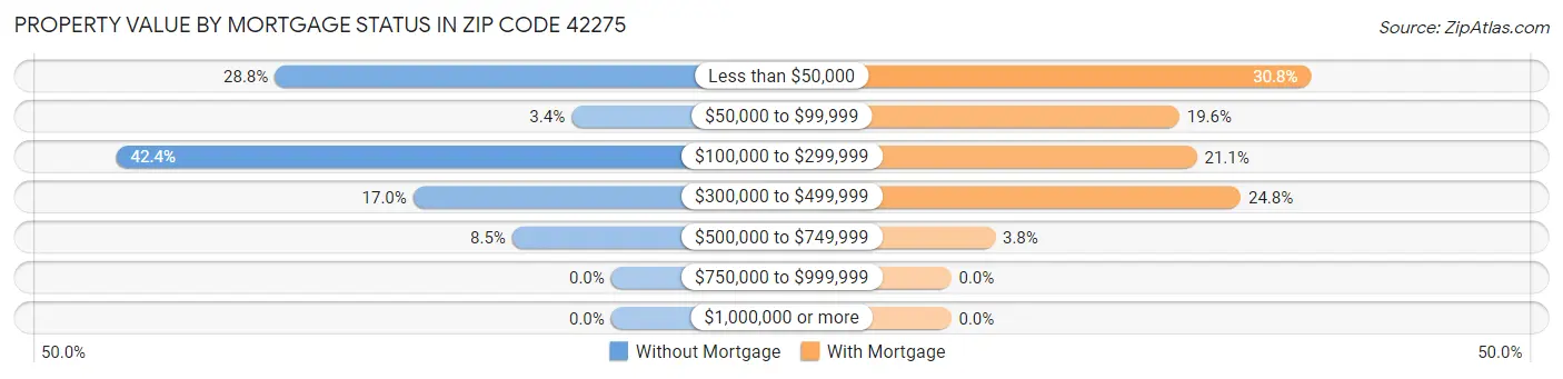 Property Value by Mortgage Status in Zip Code 42275