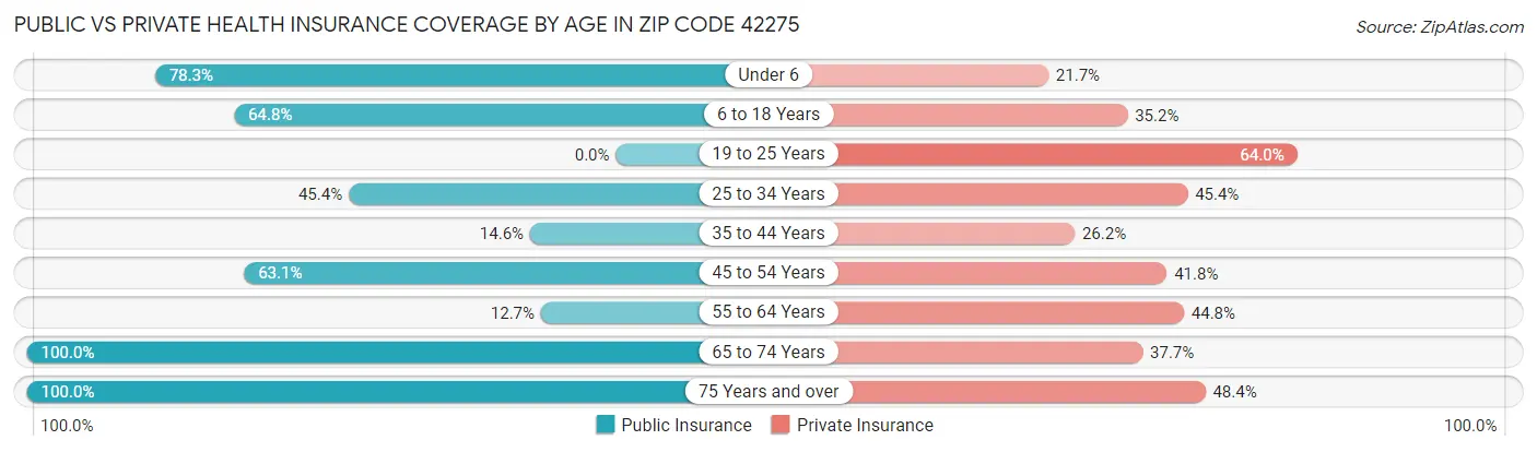 Public vs Private Health Insurance Coverage by Age in Zip Code 42275