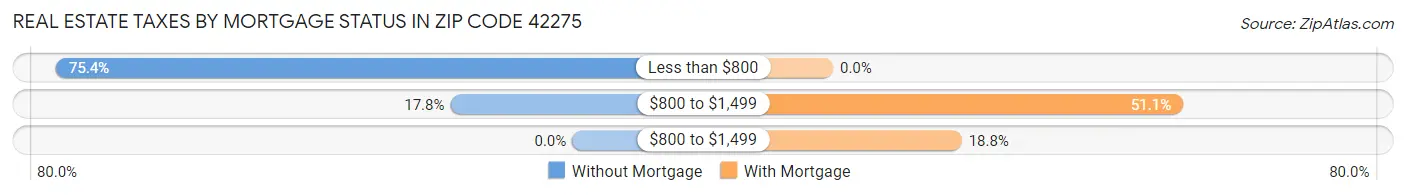 Real Estate Taxes by Mortgage Status in Zip Code 42275