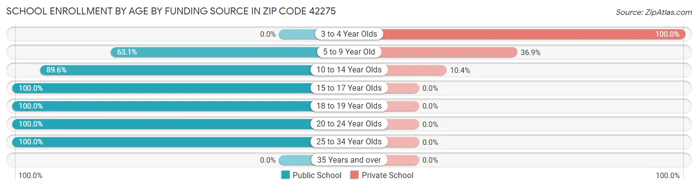 School Enrollment by Age by Funding Source in Zip Code 42275