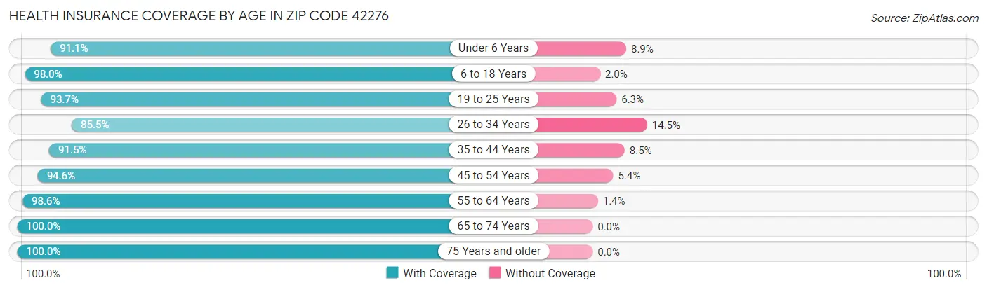 Health Insurance Coverage by Age in Zip Code 42276
