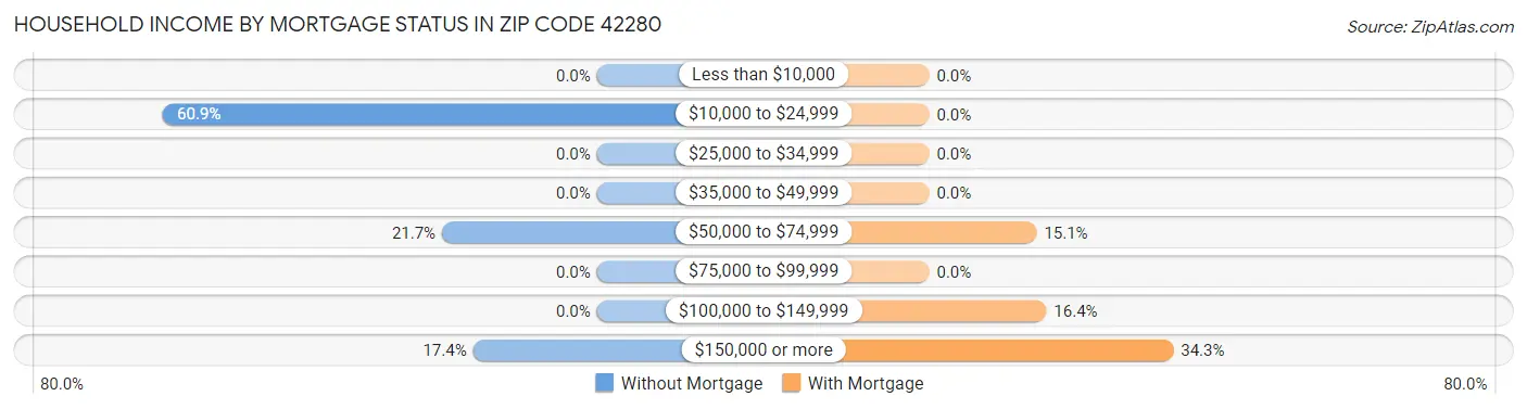 Household Income by Mortgage Status in Zip Code 42280