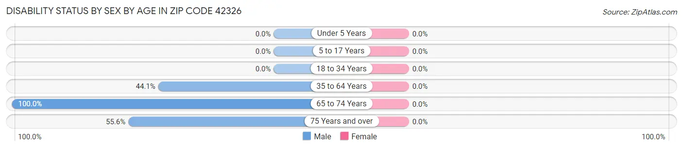 Disability Status by Sex by Age in Zip Code 42326