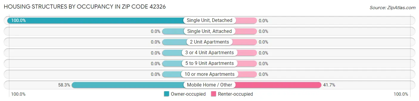 Housing Structures by Occupancy in Zip Code 42326
