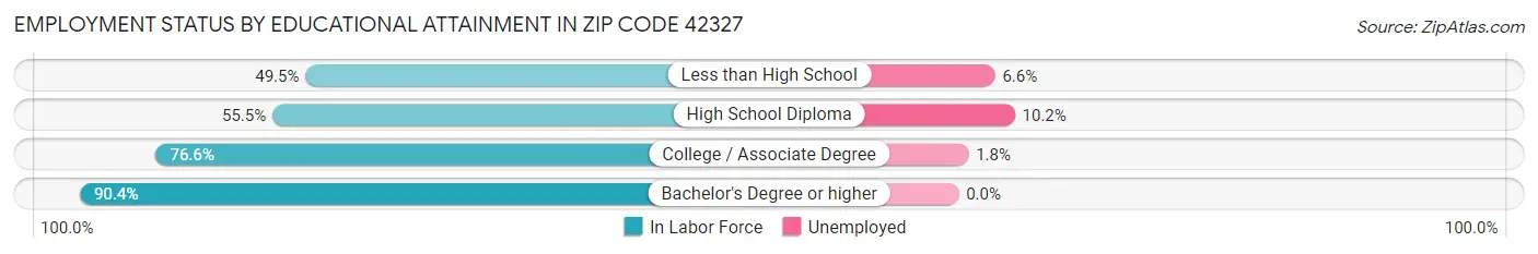 Employment Status by Educational Attainment in Zip Code 42327