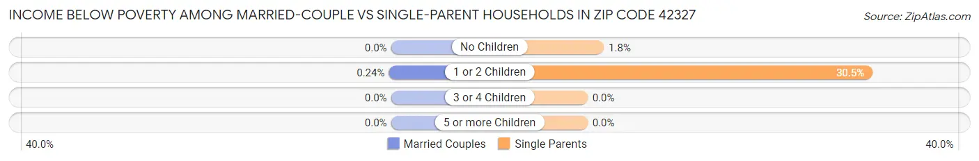 Income Below Poverty Among Married-Couple vs Single-Parent Households in Zip Code 42327