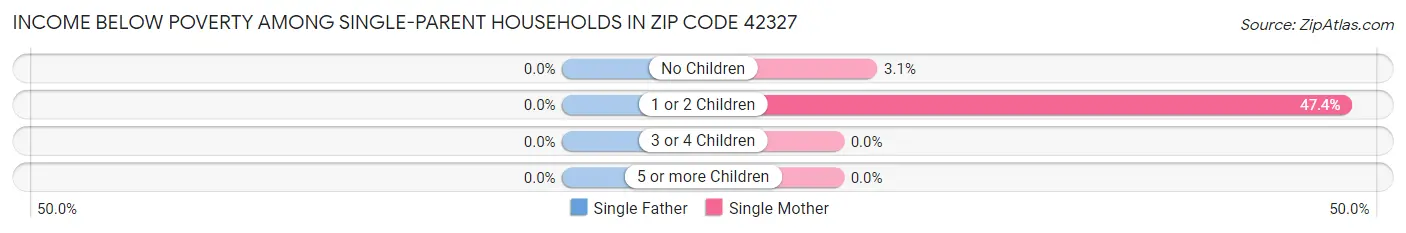 Income Below Poverty Among Single-Parent Households in Zip Code 42327