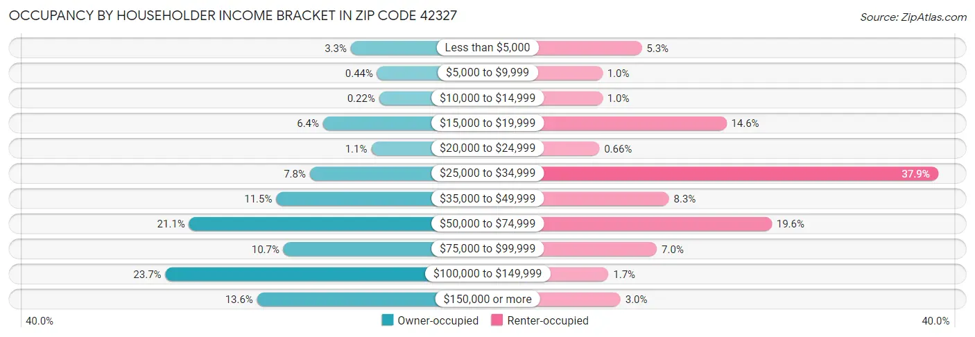 Occupancy by Householder Income Bracket in Zip Code 42327