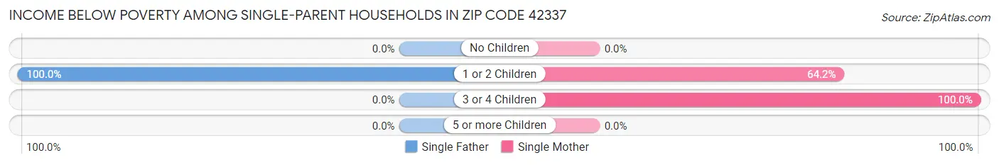 Income Below Poverty Among Single-Parent Households in Zip Code 42337