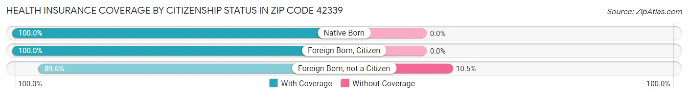 Health Insurance Coverage by Citizenship Status in Zip Code 42339