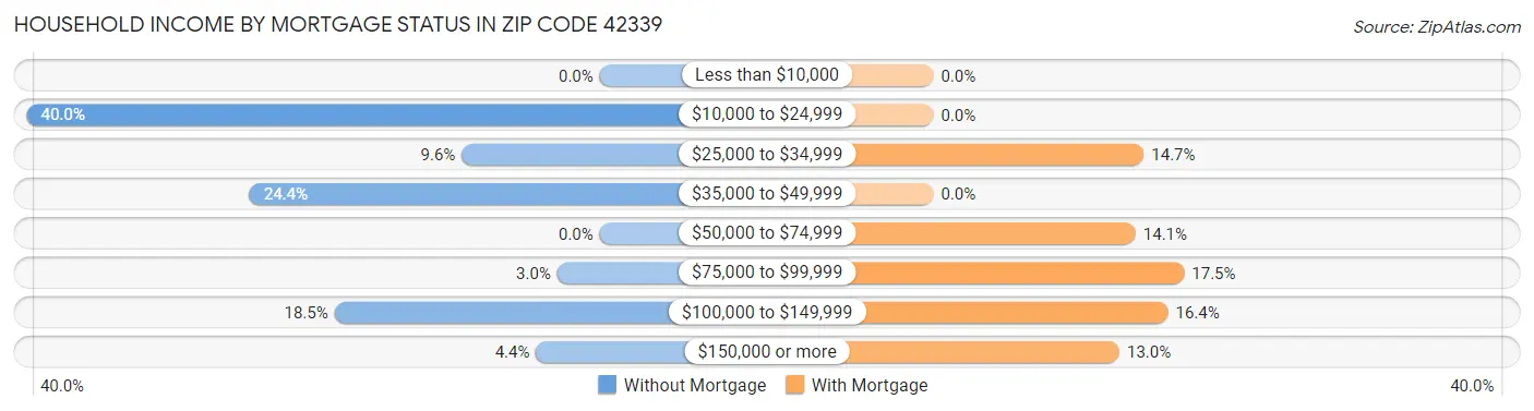 Household Income by Mortgage Status in Zip Code 42339