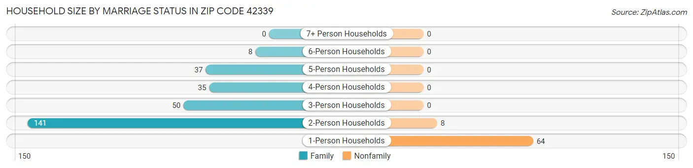Household Size by Marriage Status in Zip Code 42339
