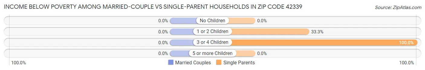 Income Below Poverty Among Married-Couple vs Single-Parent Households in Zip Code 42339