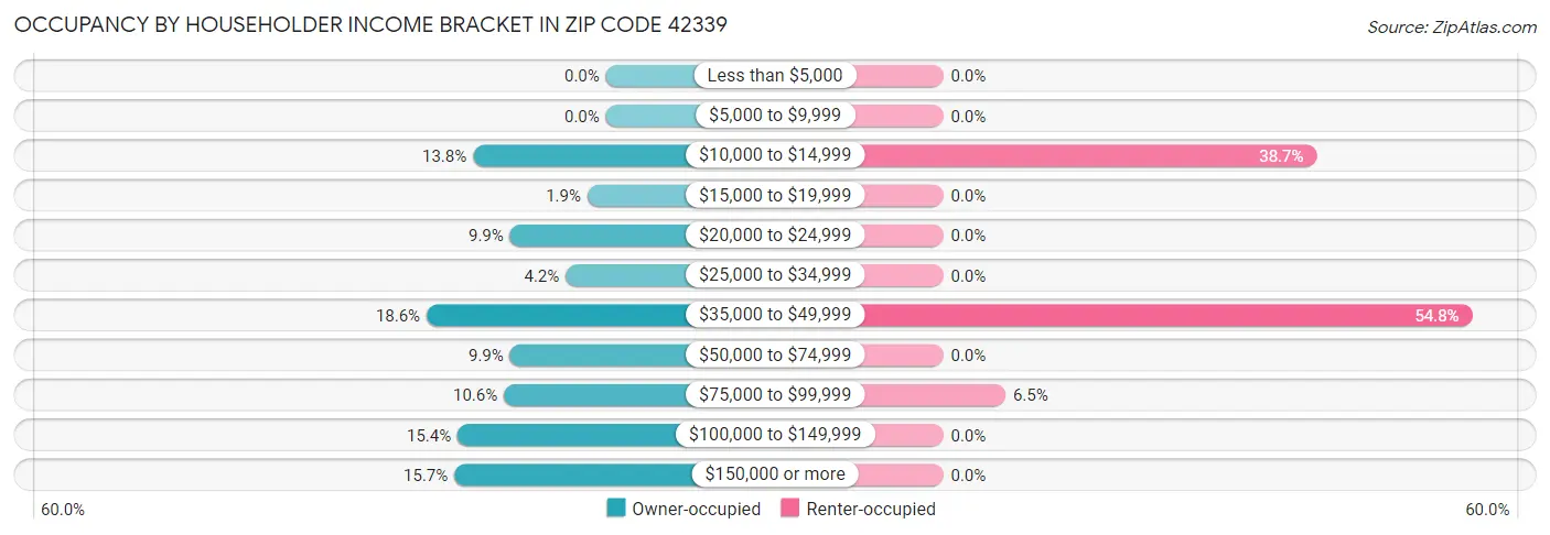 Occupancy by Householder Income Bracket in Zip Code 42339