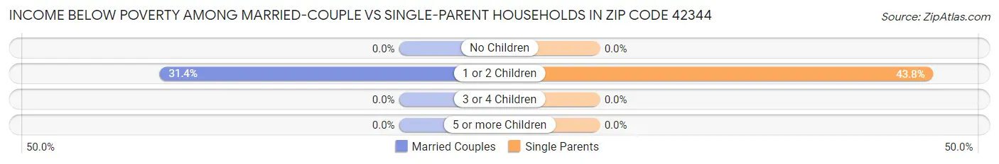 Income Below Poverty Among Married-Couple vs Single-Parent Households in Zip Code 42344