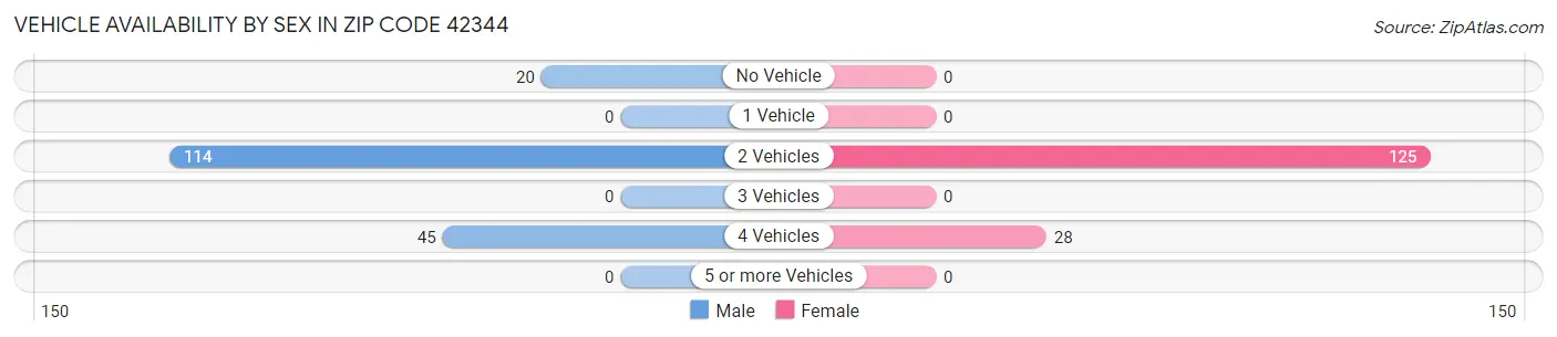 Vehicle Availability by Sex in Zip Code 42344
