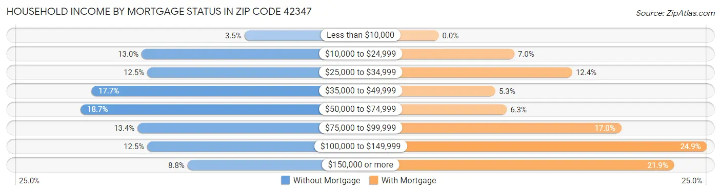 Household Income by Mortgage Status in Zip Code 42347