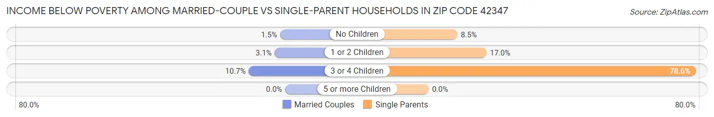 Income Below Poverty Among Married-Couple vs Single-Parent Households in Zip Code 42347