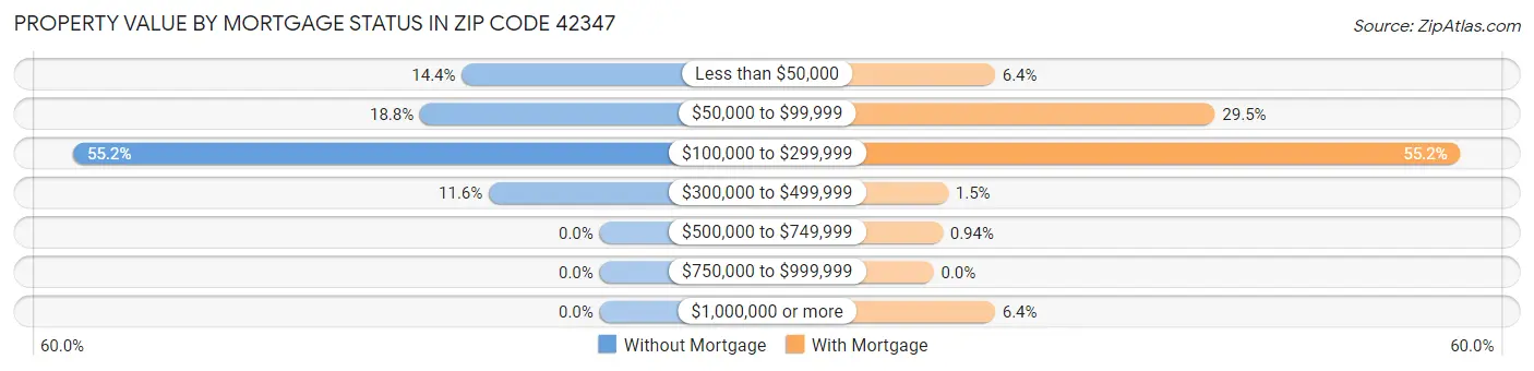 Property Value by Mortgage Status in Zip Code 42347