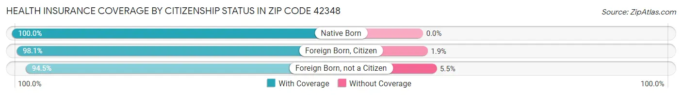 Health Insurance Coverage by Citizenship Status in Zip Code 42348