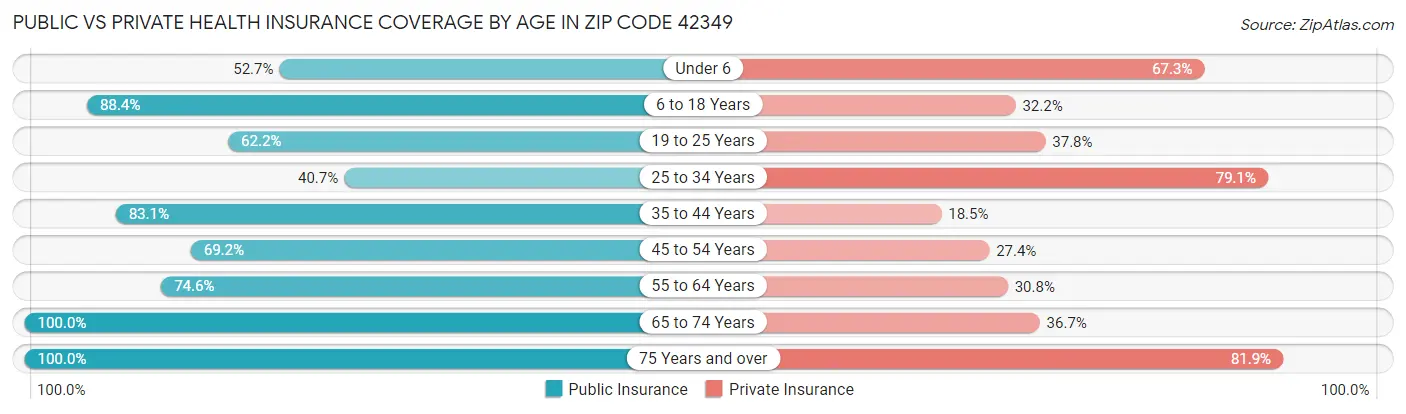 Public vs Private Health Insurance Coverage by Age in Zip Code 42349