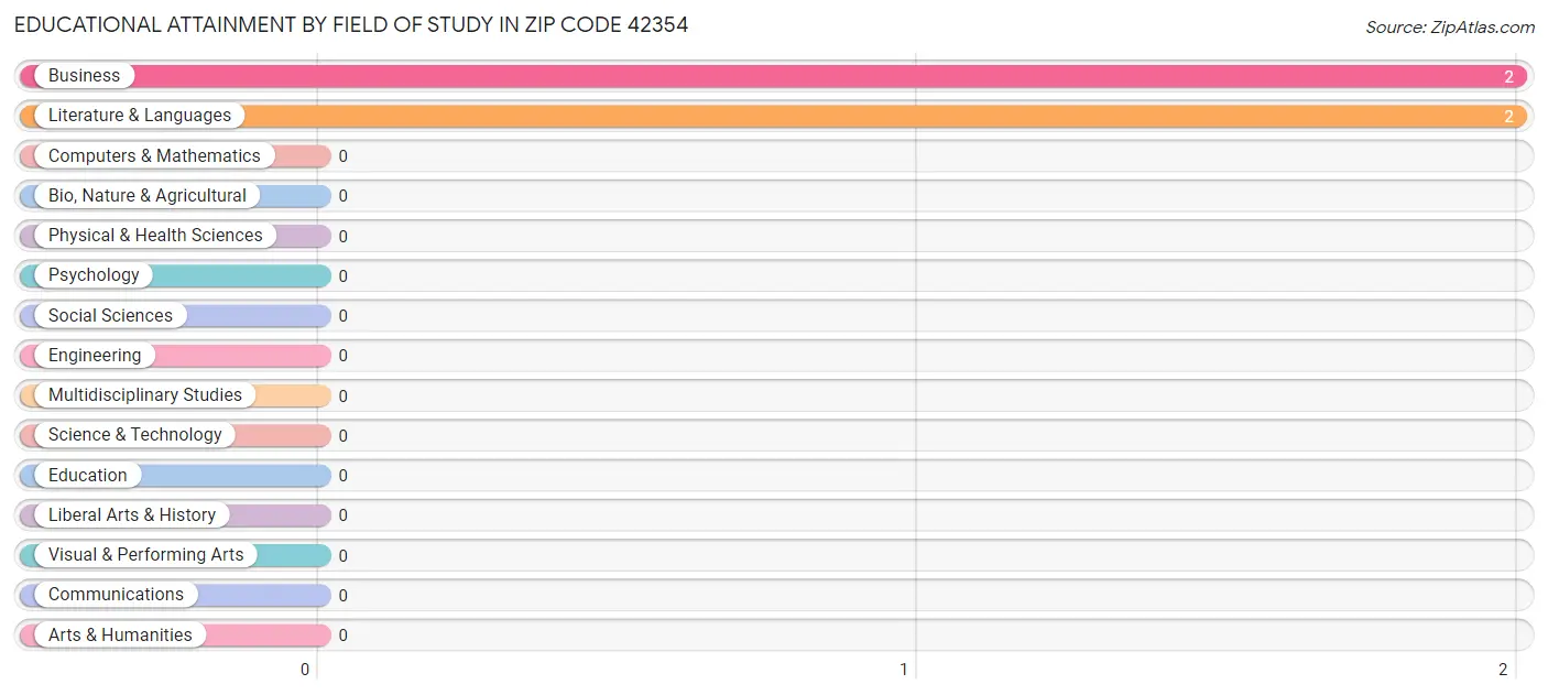 Educational Attainment by Field of Study in Zip Code 42354