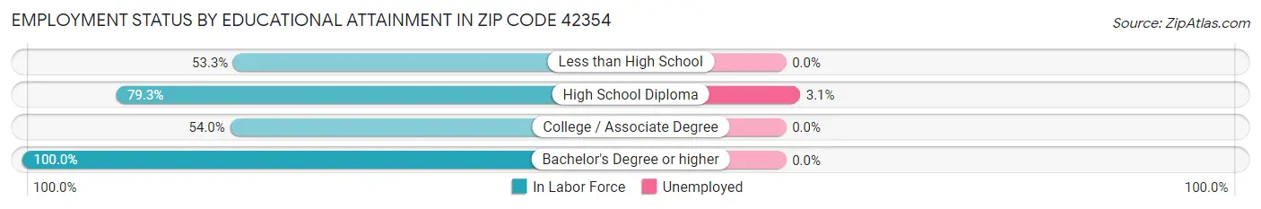 Employment Status by Educational Attainment in Zip Code 42354