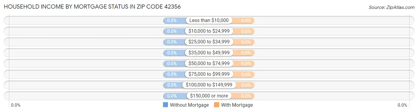 Household Income by Mortgage Status in Zip Code 42356