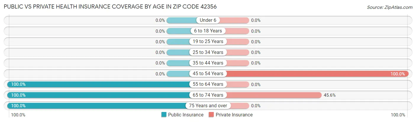 Public vs Private Health Insurance Coverage by Age in Zip Code 42356