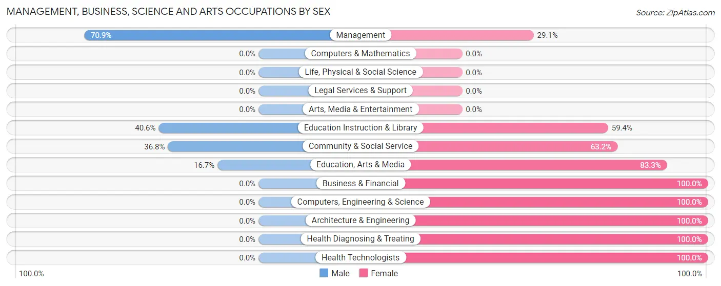 Management, Business, Science and Arts Occupations by Sex in Zip Code 42372
