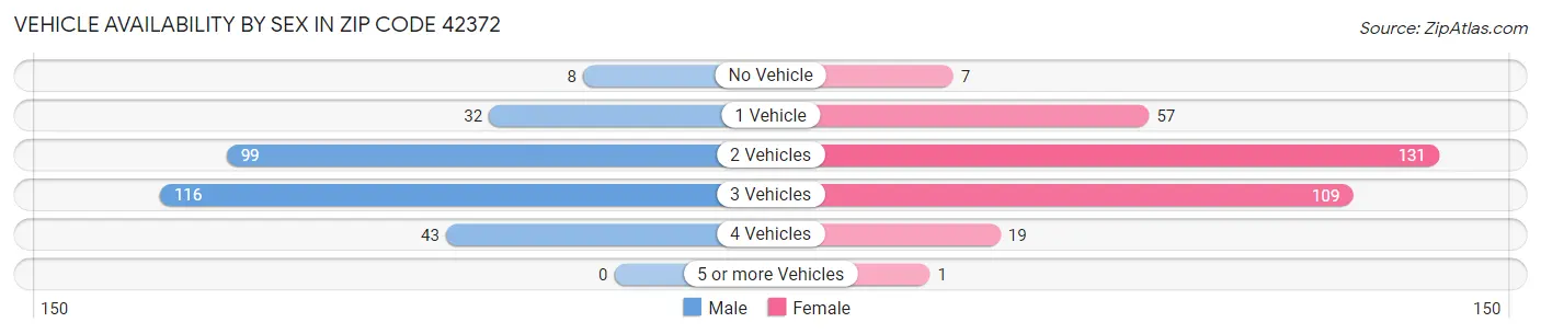 Vehicle Availability by Sex in Zip Code 42372