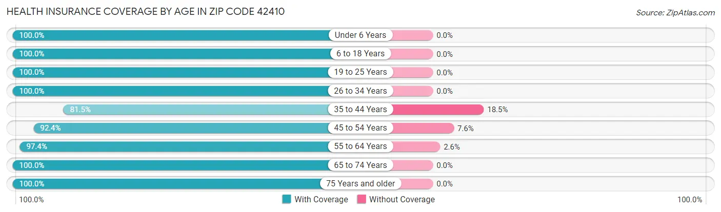Health Insurance Coverage by Age in Zip Code 42410