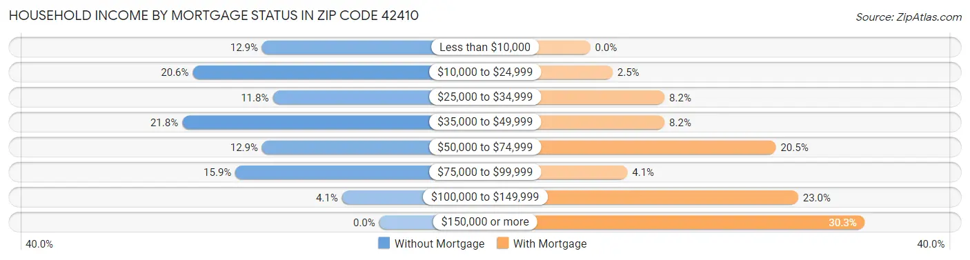 Household Income by Mortgage Status in Zip Code 42410