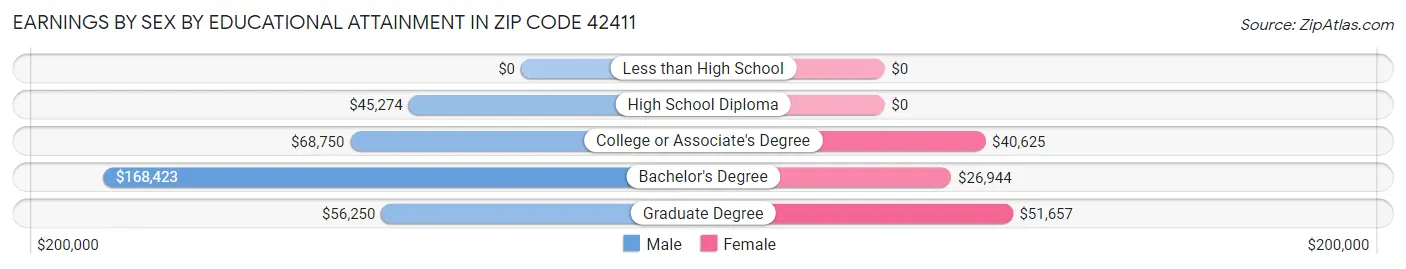 Earnings by Sex by Educational Attainment in Zip Code 42411