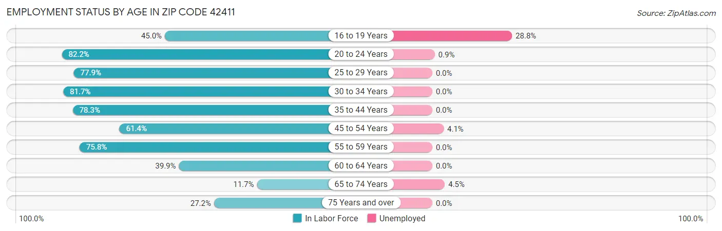 Employment Status by Age in Zip Code 42411