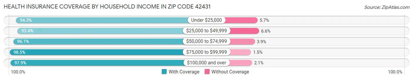 Health Insurance Coverage by Household Income in Zip Code 42431