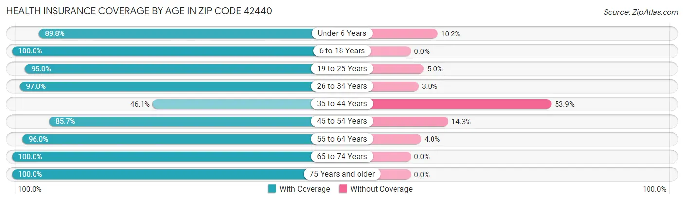 Health Insurance Coverage by Age in Zip Code 42440