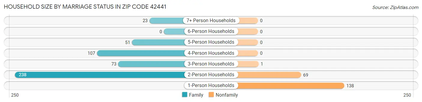 Household Size by Marriage Status in Zip Code 42441