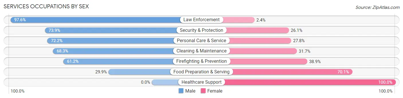 Services Occupations by Sex in Zip Code 42445