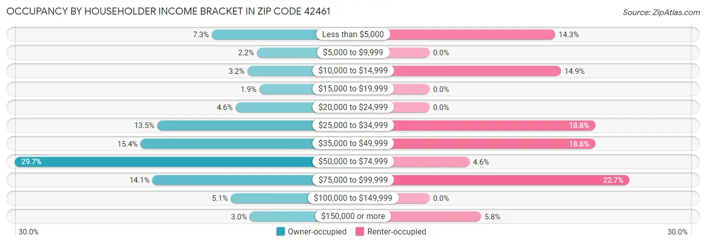 Occupancy by Householder Income Bracket in Zip Code 42461
