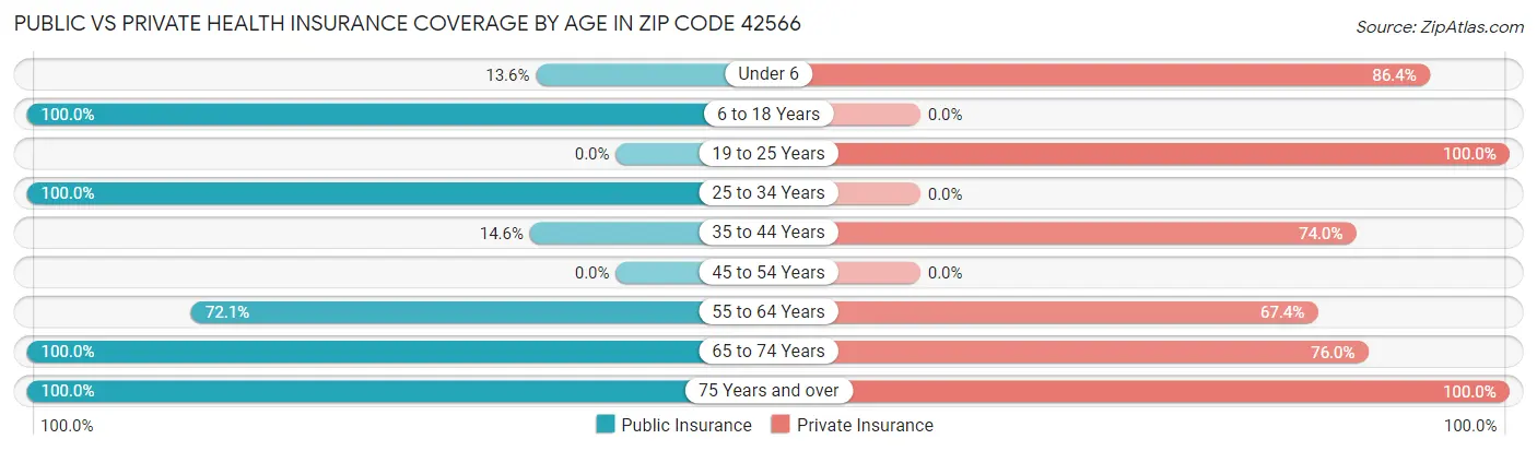 Public vs Private Health Insurance Coverage by Age in Zip Code 42566