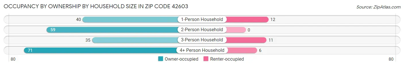 Occupancy by Ownership by Household Size in Zip Code 42603