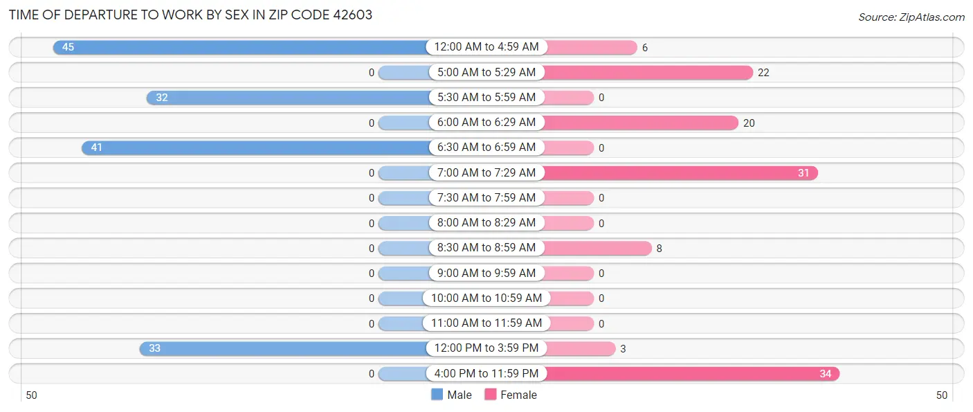 Time of Departure to Work by Sex in Zip Code 42603