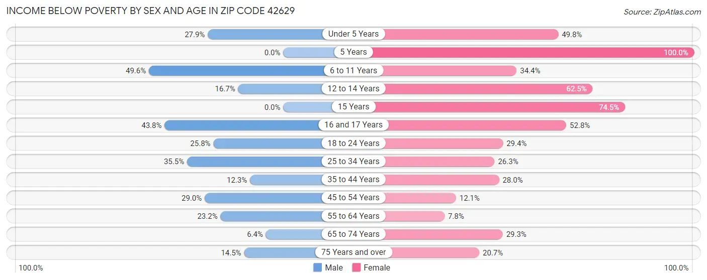 Income Below Poverty by Sex and Age in Zip Code 42629