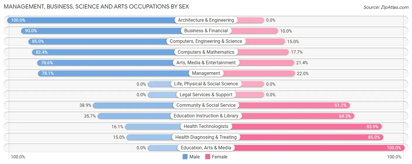 Management, Business, Science and Arts Occupations by Sex in Zip Code 42629